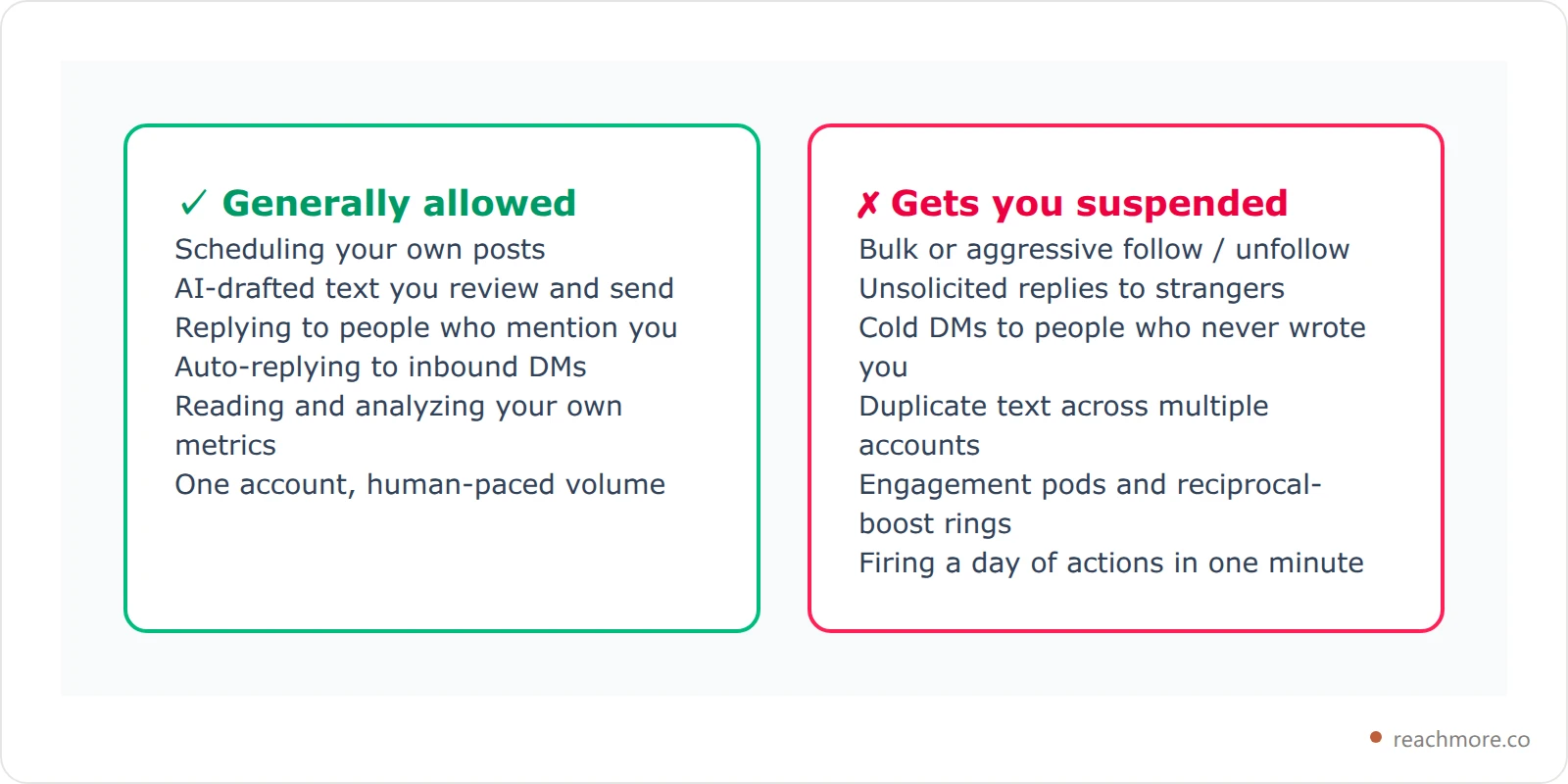 Two-column comparison showing allowed X automation on the left and prohibited bulk behavior on the right