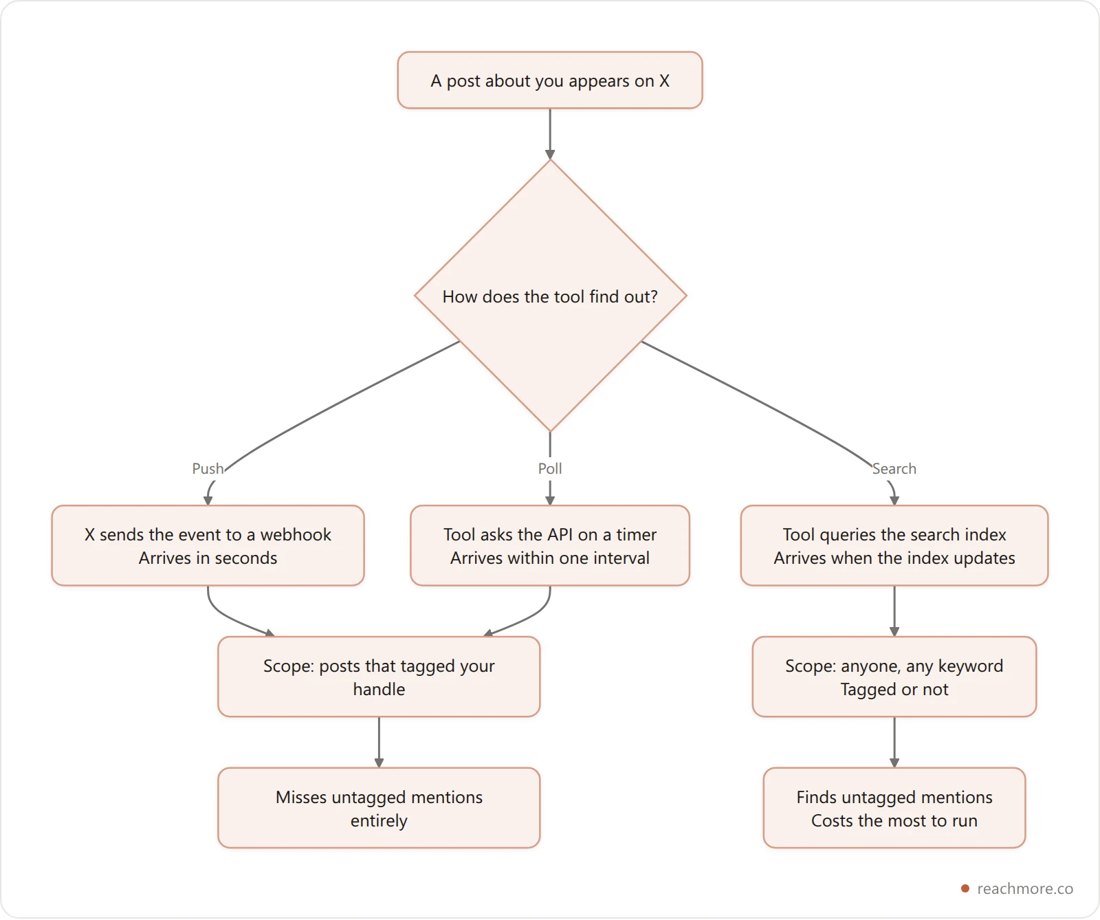 Flowchart showing the three ways a Twitter monitoring tool learns about a new post: push webhooks, timed polling, and search queries, and the scope each one can reach