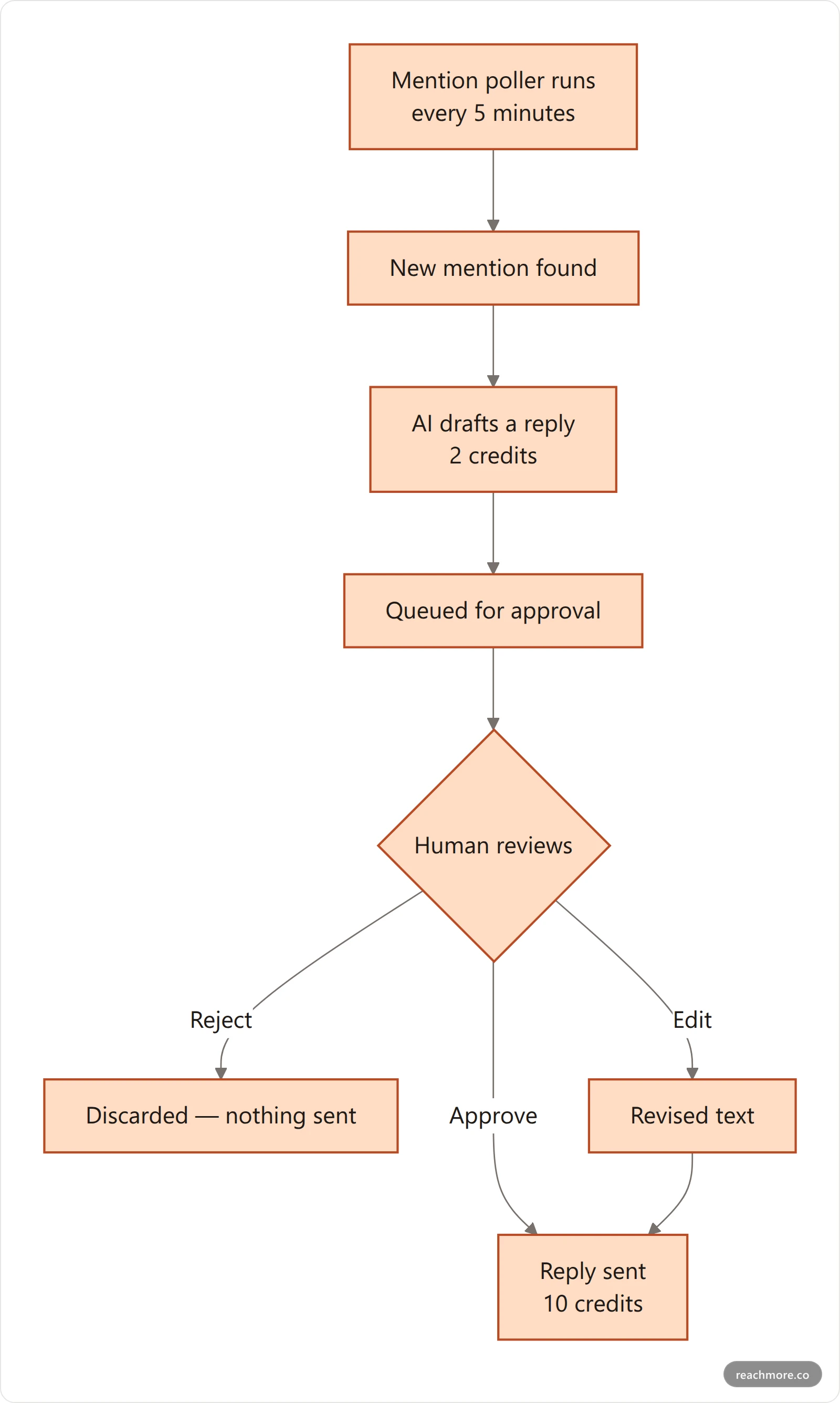 Vertical flowchart of an approval queue: a mention arrives, the tool drafts a reply, a human approves or rejects, and only approved replies reach the X API