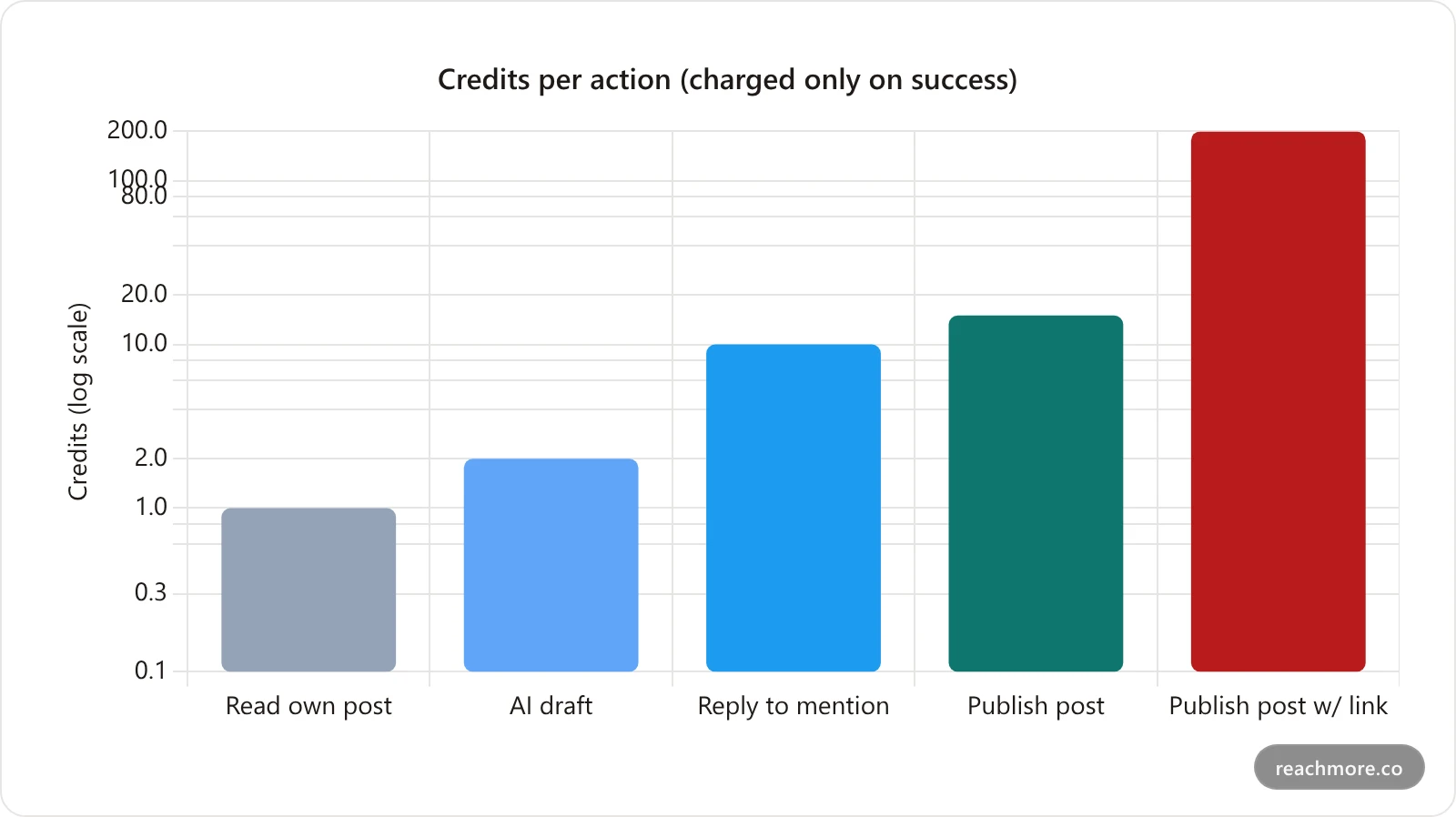 Bar chart of ReachMore credit costs per action: reading your own post costs 1 credit, an AI draft 2 credits, replying to a mention 10 credits, publishing a post 15 credits, and publishing a post containing a link 200 credits
