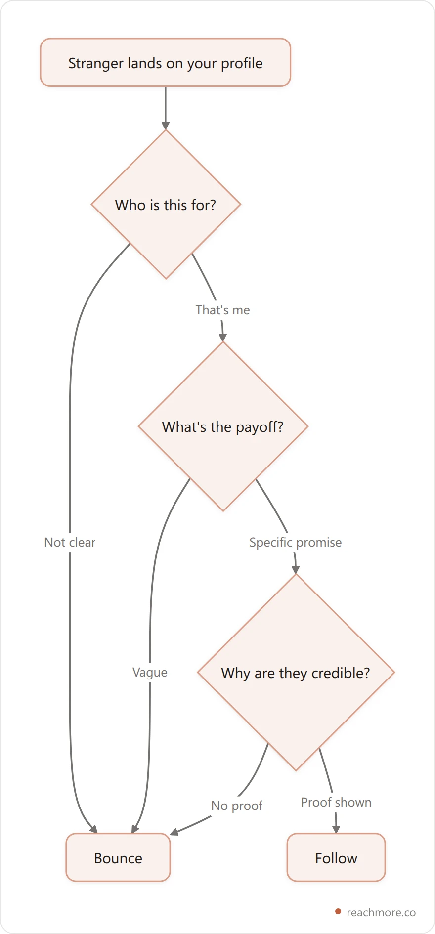 Vertical flowchart of the 3-Second Pin Test: a visitor asks who is this for, what is the payoff, and why are they credible, leading to follow or bounce