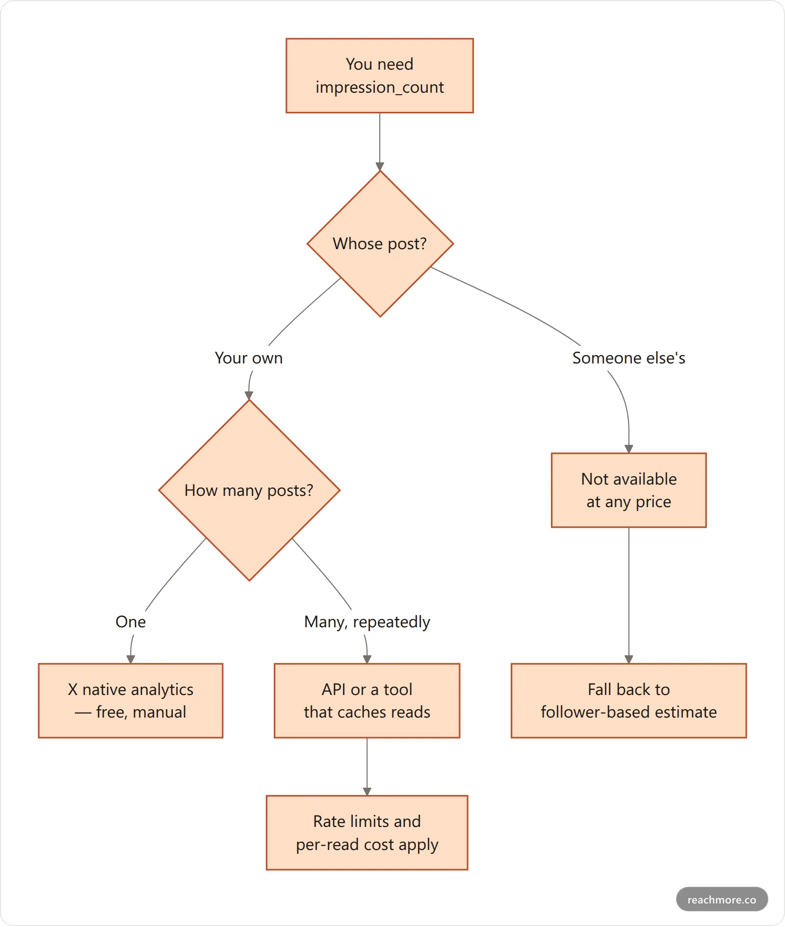 Flowchart of the three routes to obtaining your own X post impressions data