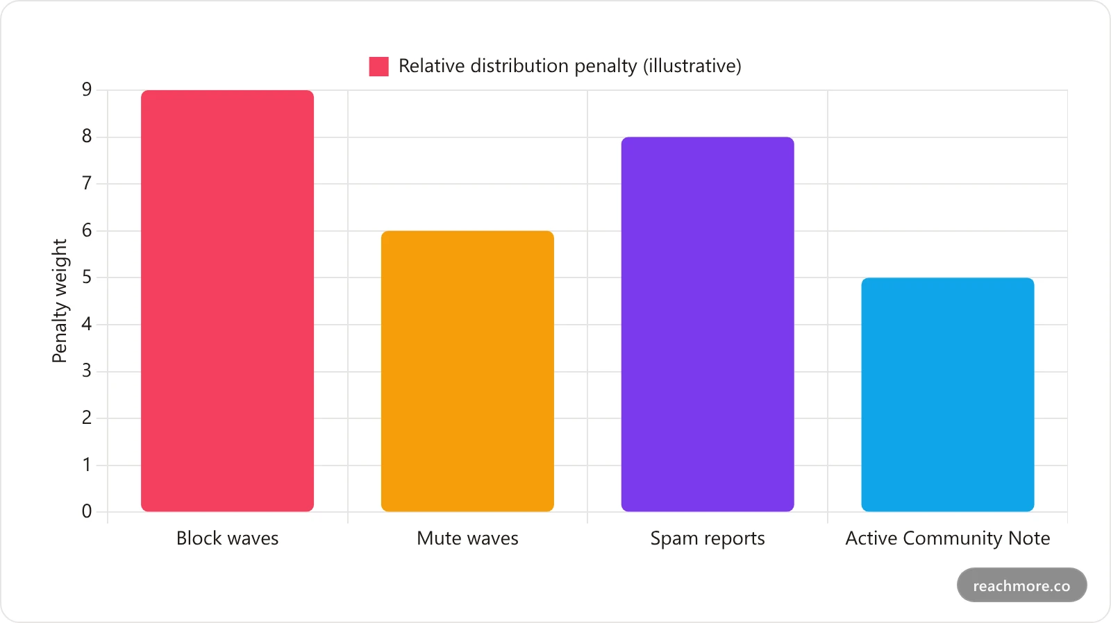 Bar chart of negative signals that suppress X reach in 2026: blocks, mutes, reports, and active Community Notes