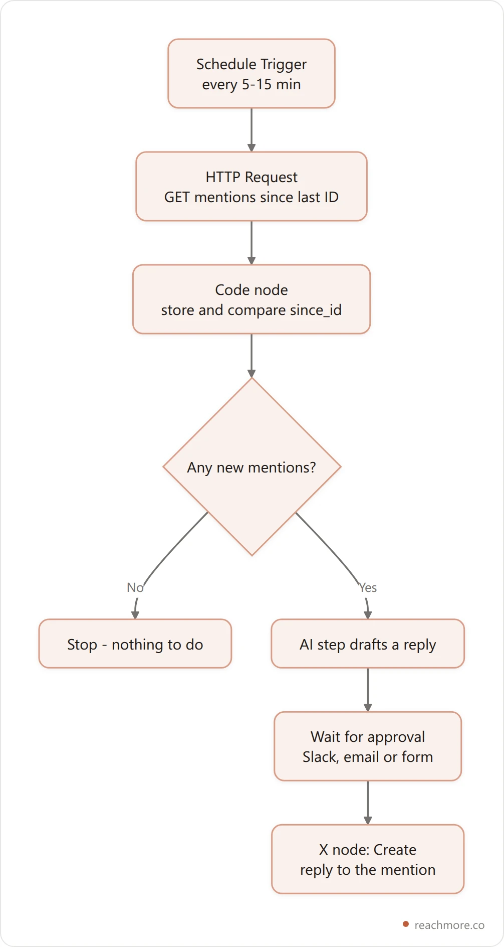 Flowchart of a polling pattern in n8n: a schedule trigger fires, an HTTP request reads new mentions from the X API, a dedupe step removes mentions already handled, an IF node checks whether any are new, and only new mentions continue to a draft and a reply step