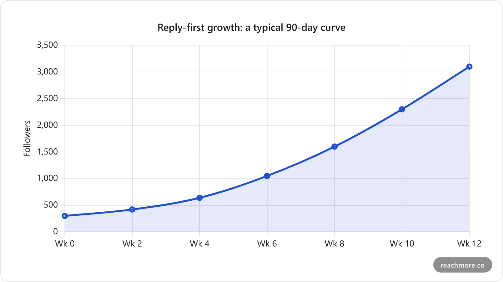 Line chart showing follower growth over 12 weeks under the reply guy strategy: starting near 300 followers, slow growth for the first three weeks, then accelerating to roughly 3,000 by week 12.