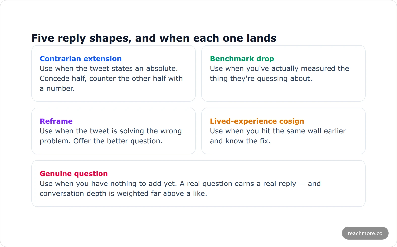 Grid of five reply template types: contrarian extension, benchmark drop, reframe, lived-experience cosign and genuine question