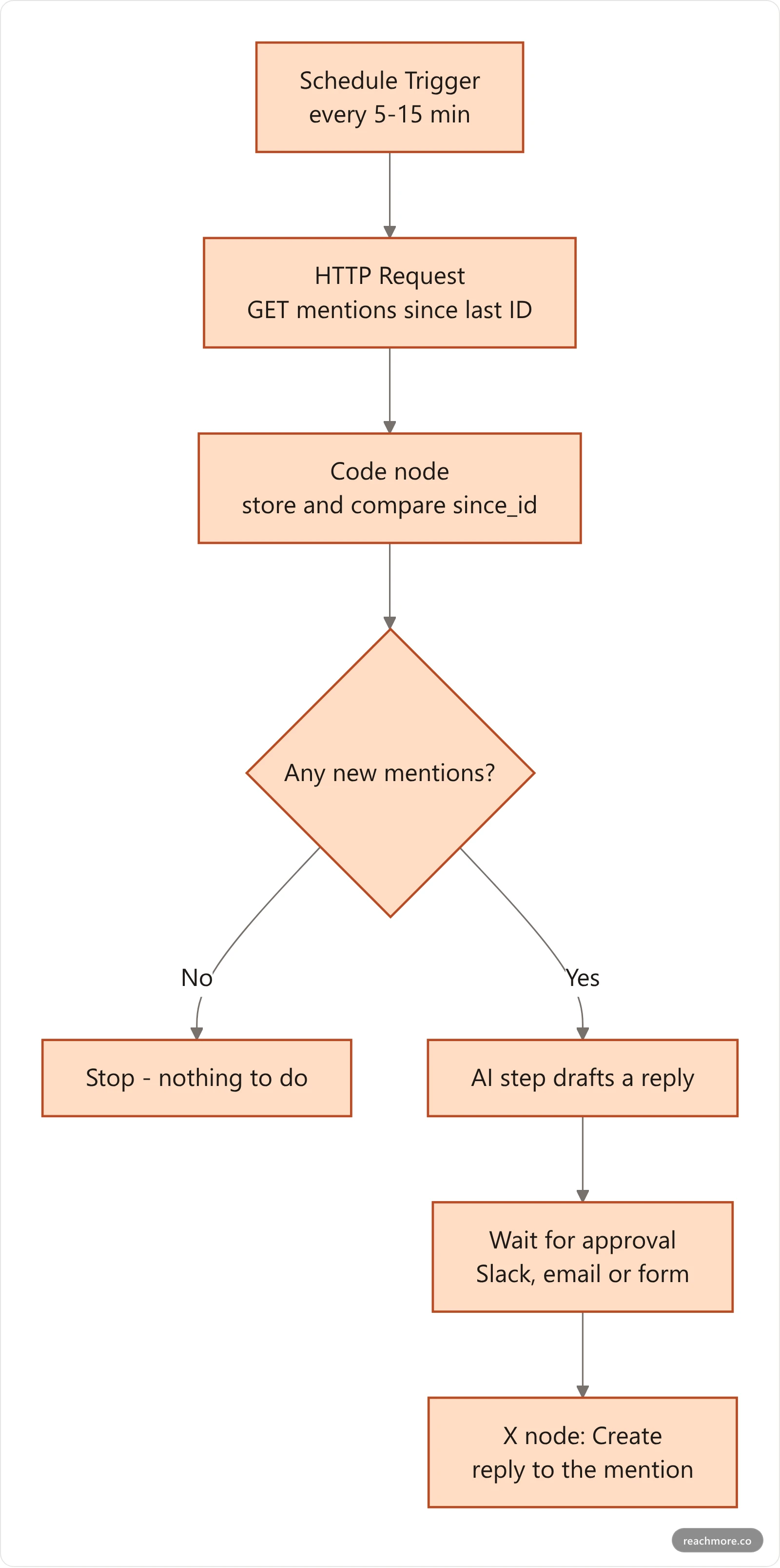 Flowchart of a polling pattern in n8n: a schedule trigger fires, an HTTP request reads new mentions from the X API, a dedupe step removes mentions already handled, an IF node checks whether any are new, and only new mentions continue to a draft and a reply step
