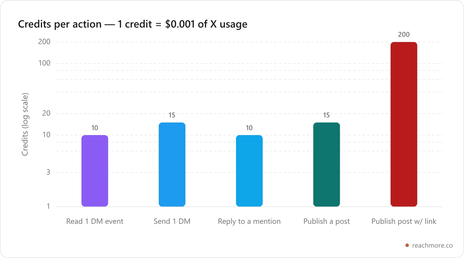 Bar chart of credit costs per action on a logarithmic scale: reading one inbound DM event costs 10 credits, sending a DM 15, replying to a mention 10, publishing a post 15, and publishing a post containing a link 200