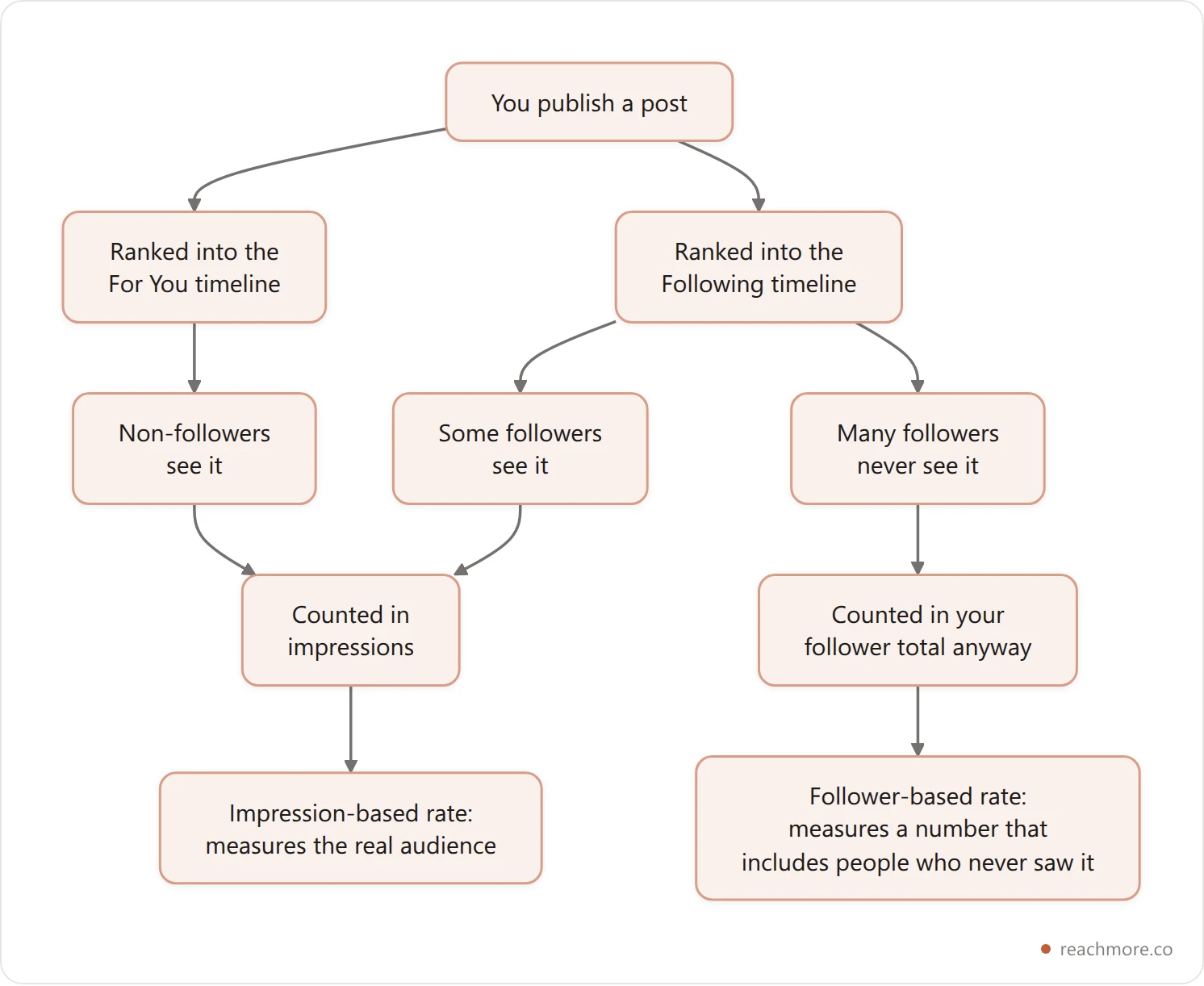 Flowchart showing how an X post reaches followers and non-followers, and which denominator each path belongs to