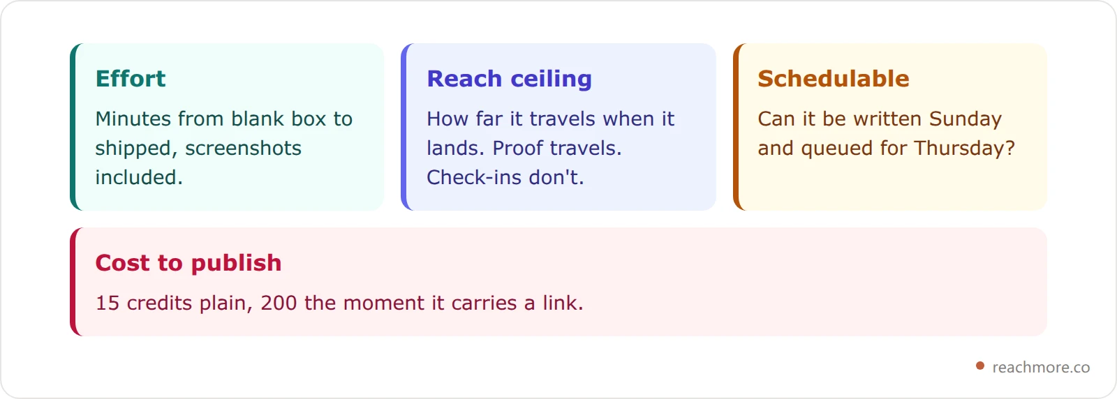 Four quadrant cards describing the scoring rubric for a Twitter post idea: effort in minutes, reach ceiling, whether it can be scheduled, and what it costs to publish through the API