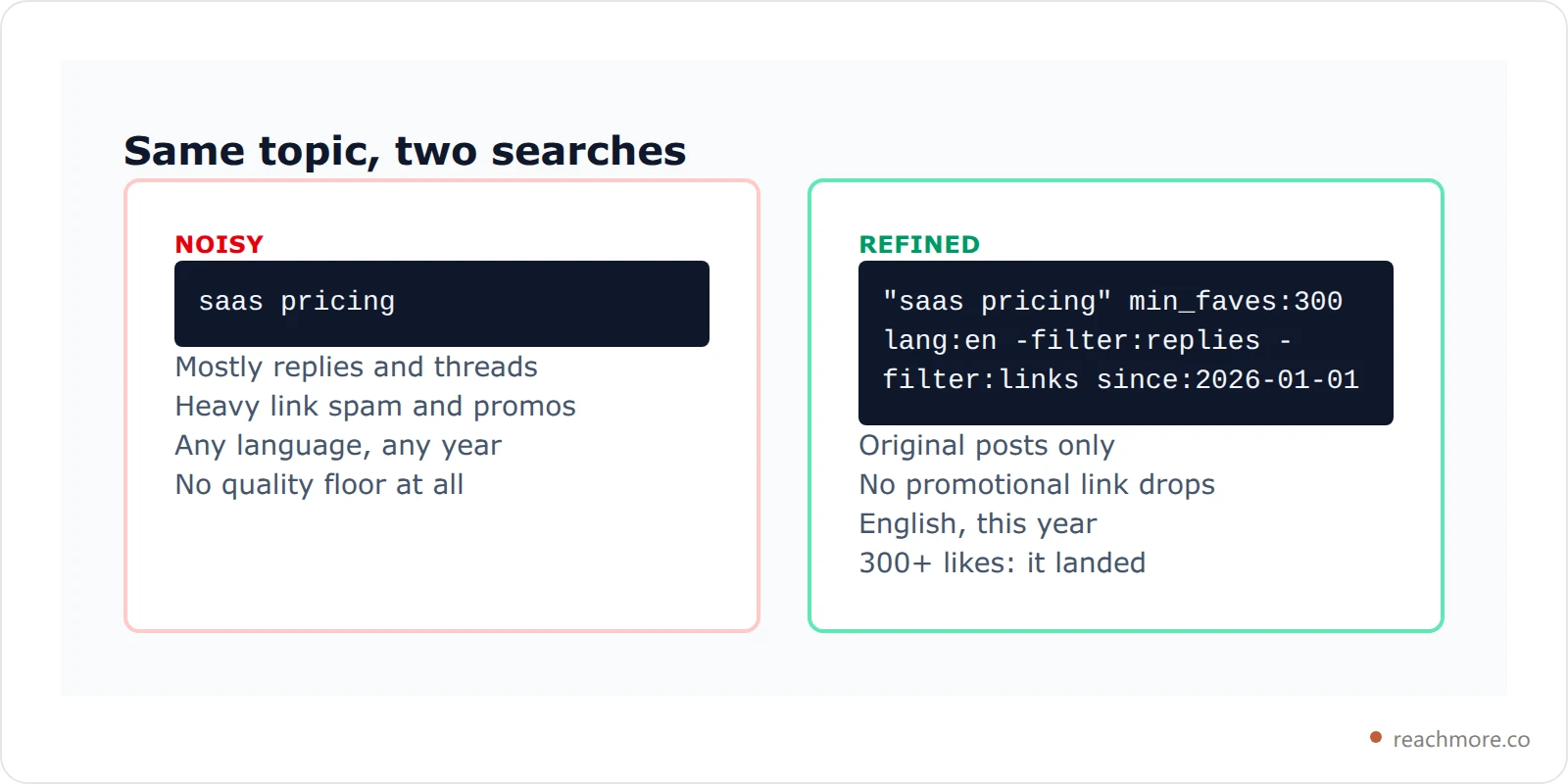 Comparison card contrasting a noisy bare keyword search with the same search refined by filter operators