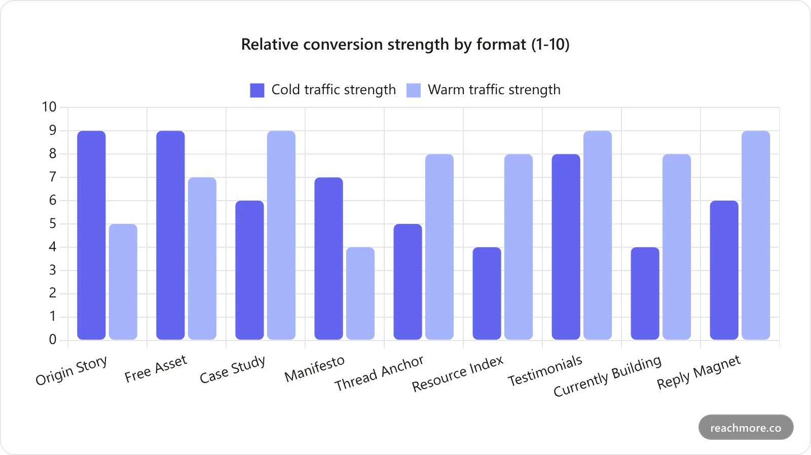 Bar chart comparing relative conversion strength of nine pinned tweet formats for cold and warm profile traffic