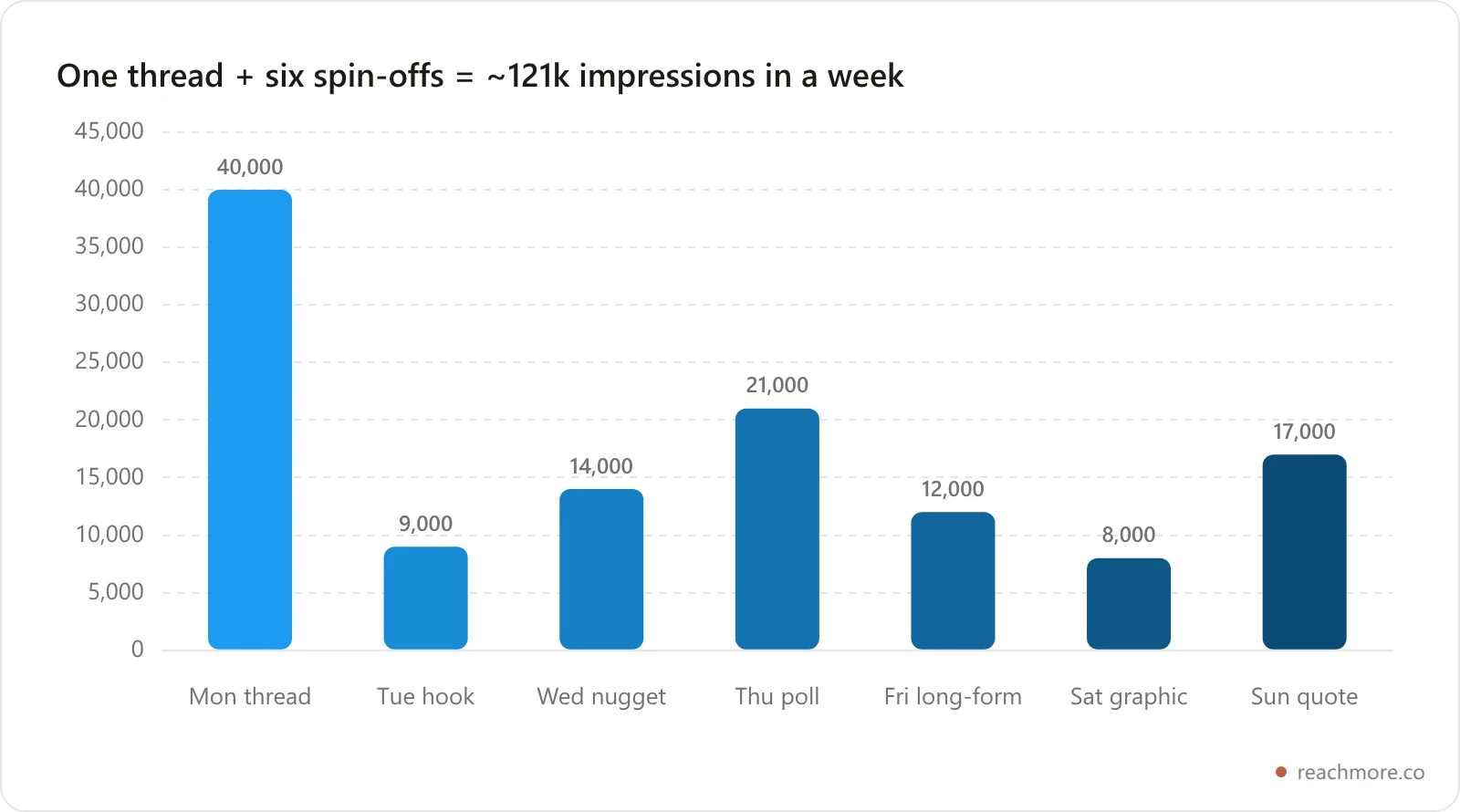 Impressions from one thread versus the repurposed posts across a week