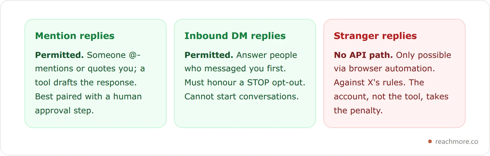 Three comparison cards showing which Twitter auto reply types are permitted: mention replies and inbound DM replies are allowed through the API, while automated replies to strangers have no API path and violate X's rules