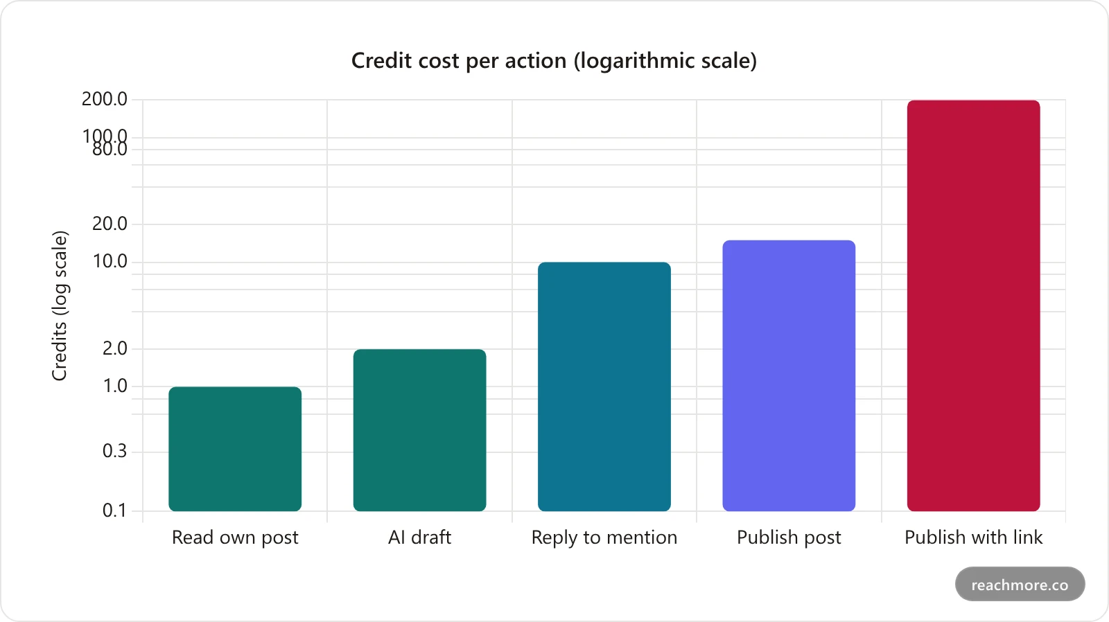 Logarithmic bar chart of credit costs per X API action, showing reading your own post at 1 credit, an AI draft at 2, a reply at 10, a plain post at 15, and any post containing a link at 200