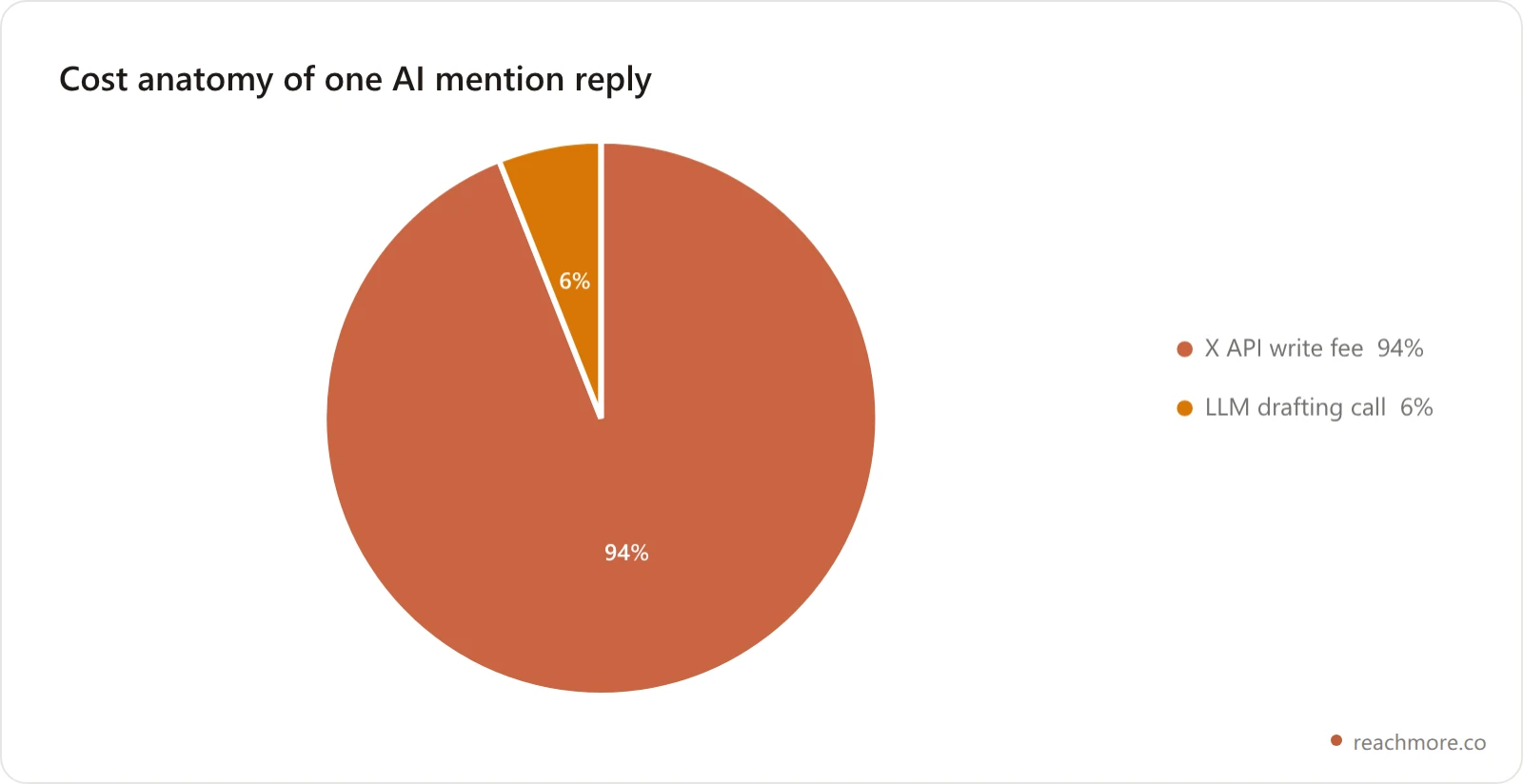 Pie chart showing that X's API write fee makes up about 94% of the cost of one AI-drafted mention reply, with the LLM drafting call making up about 6%