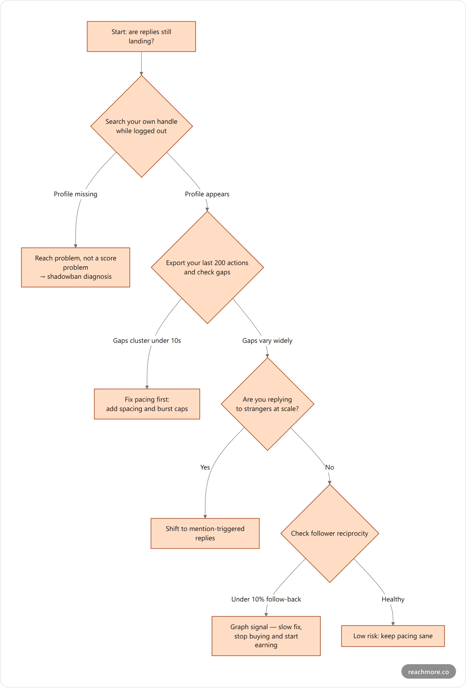 Vertical decision flowchart for auditing your own account for bot-detection risk, starting with reach symptoms and branching through timing, content, and graph checks