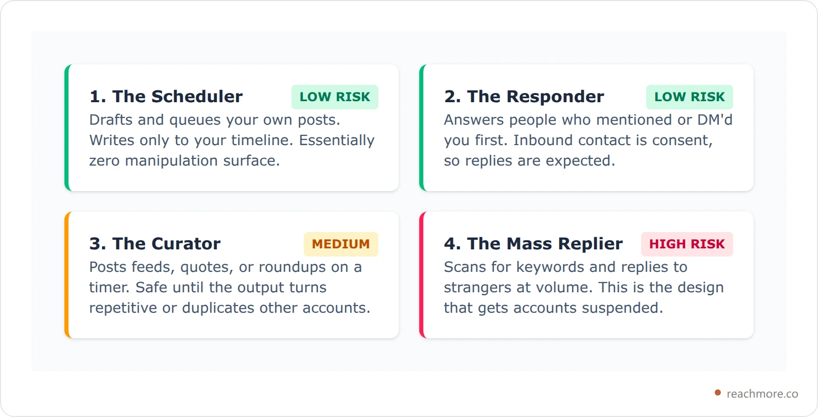 Four cards comparing AI Twitter bot archetypes by risk level, from safe scheduler to high-risk mass reply bot