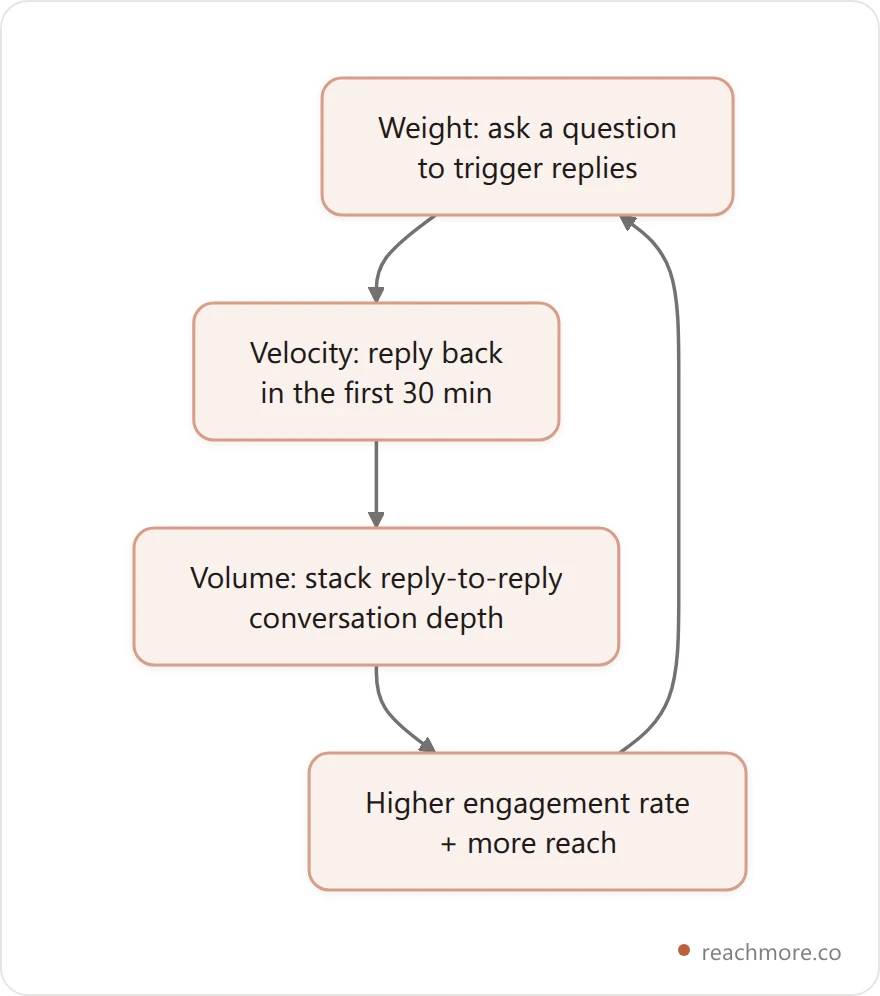 Diagram of the Weight-Velocity-Volume loop feeding into a higher X engagement rate
