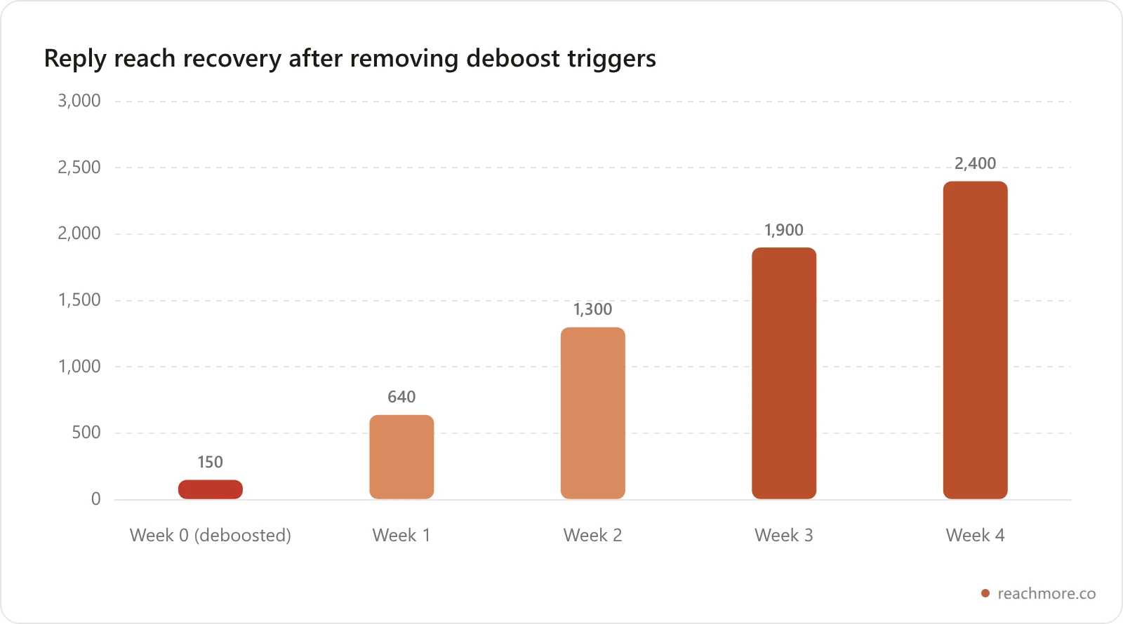 Bar chart showing a creator's average X reply impressions recovering from 150 to 2400 over four weeks after fixing deboost triggers