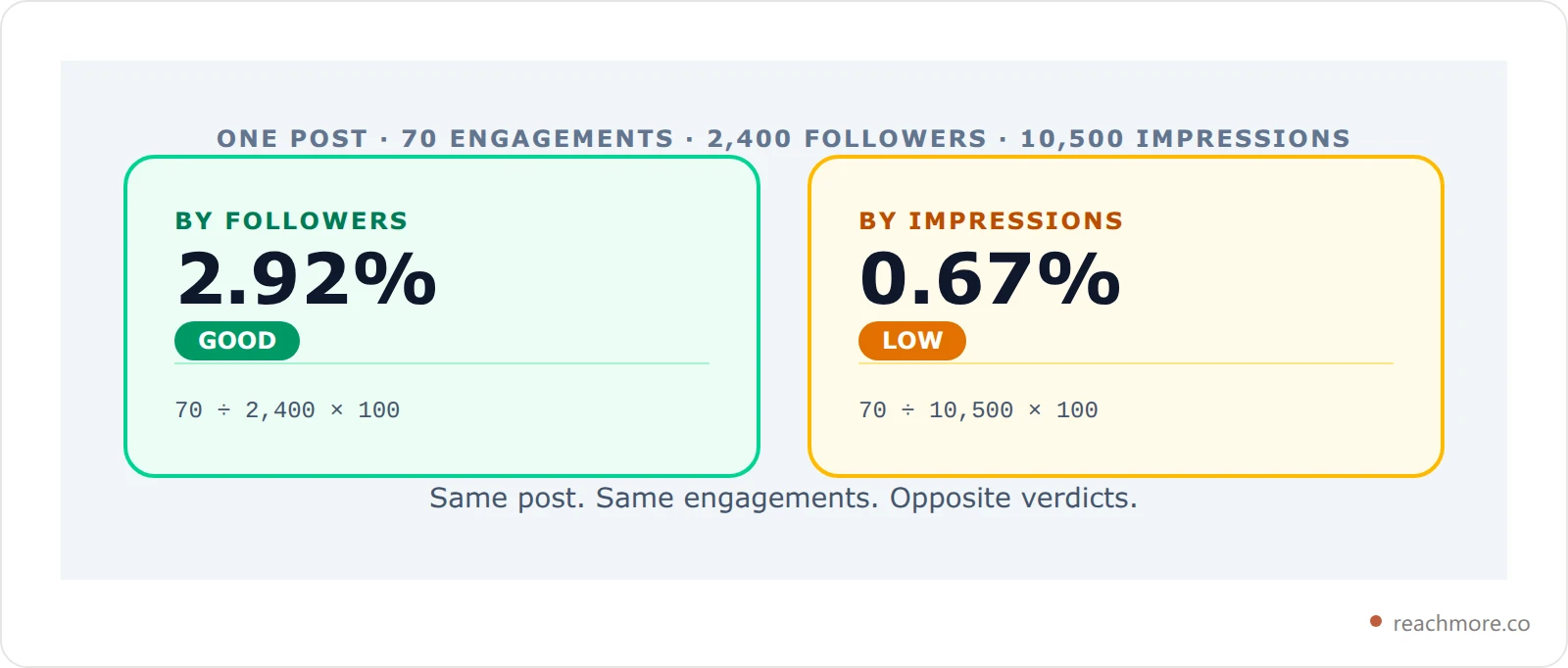 Side-by-side comparison of the same X post scored by follower-based and impression-based engagement rate