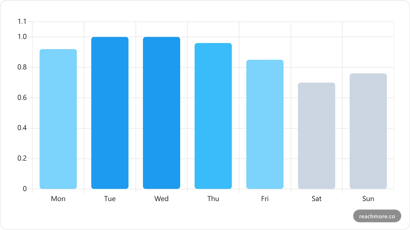 Bar chart of day-of-week multipliers: Monday 0.92, Tuesday 1.0, Wednesday 1.0, Thursday 0.96, Friday 0.85, Saturday 0.7, Sunday 0.76