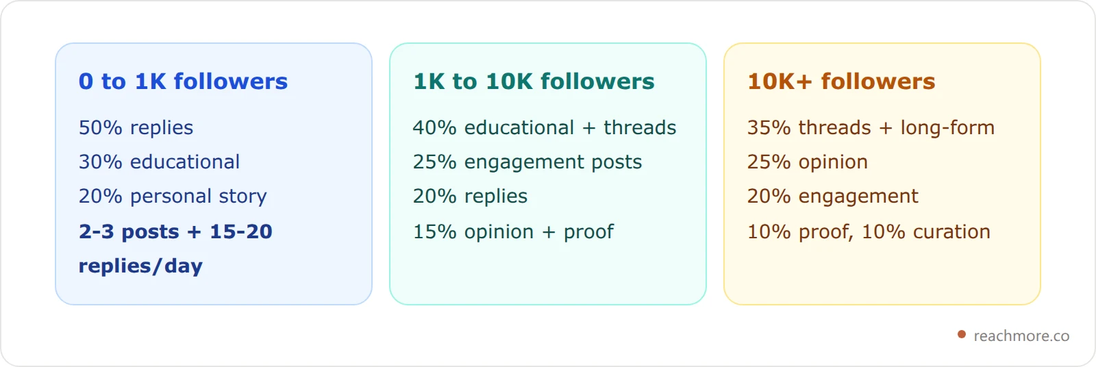 Three columns showing the recommended X content mix by growth stage: under 1,000 followers half replies, 1,000 to 10,000 followers led by educational posts and threads, and over 10,000 followers led by threads and long-form content