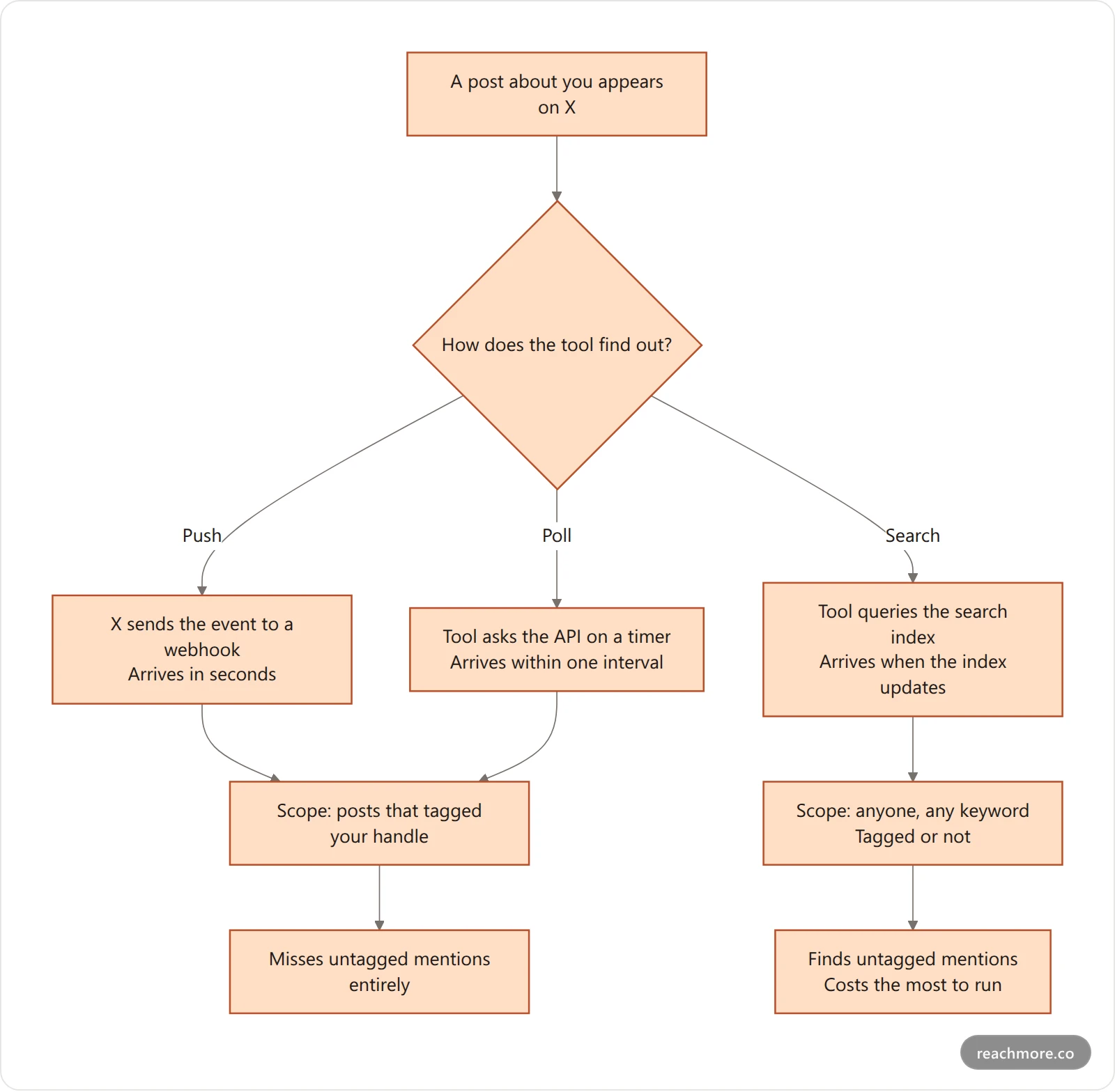 Flowchart showing the three ways a Twitter monitoring tool learns about a new post: push webhooks, timed polling, and search queries, and the scope each one can reach