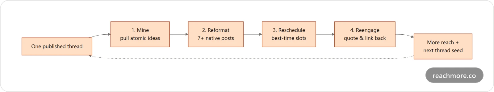 The Thread Multiplier Loop: mine, reformat, reschedule, reengage, then seed the next thread