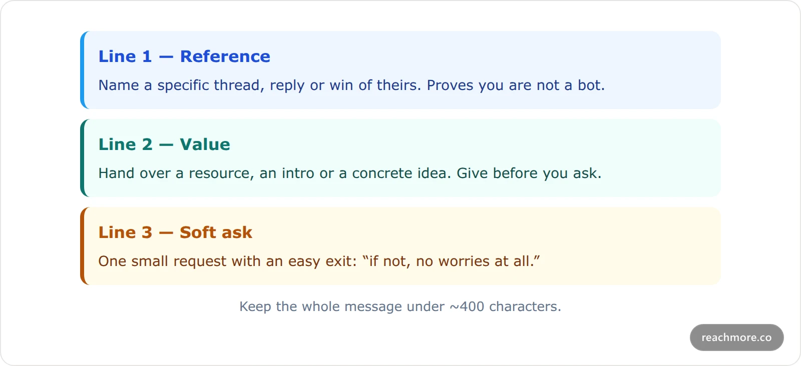 Three stacked cards showing the anatomy of a 3-Line DM on X: line one references their specific work, line two hands over something useful, and line three makes a soft ask with an easy exit