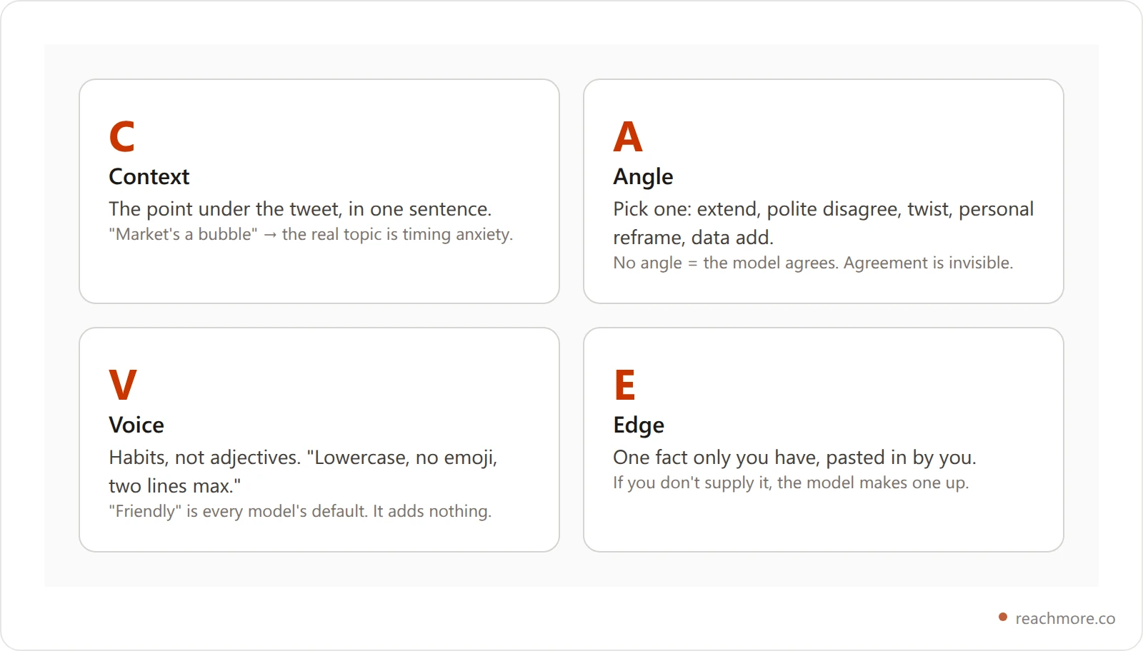 Four cards explaining the C.A.V.E. reply prompt framework: Context, Angle, Voice, Edge, each with what to write and a one-line example