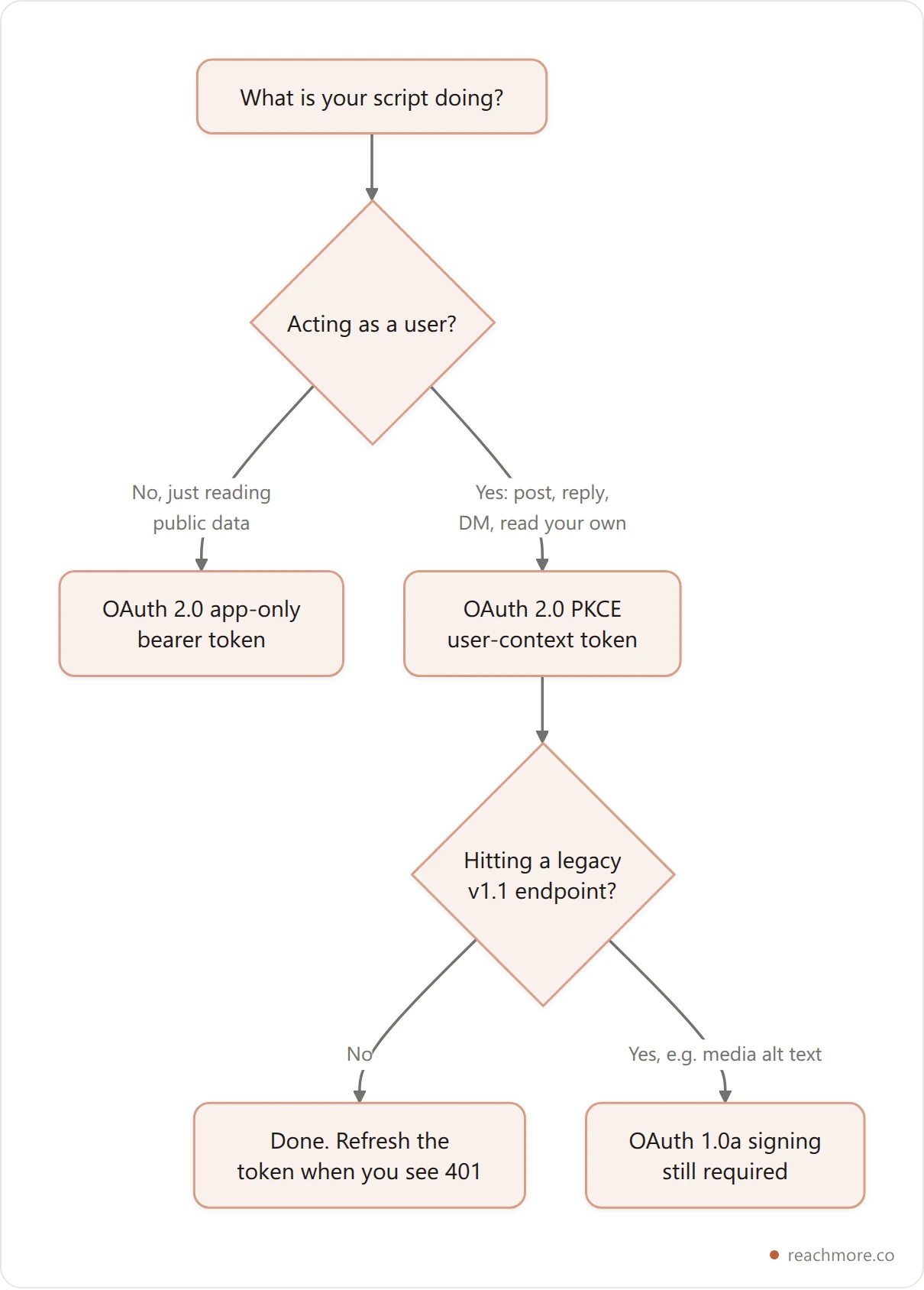 Decision flowchart showing which X API authentication flow a Python script needs: an app-only bearer token for public read-only data, an OAuth 2.0 PKCE user-context token for posting replying and DMs, and OAuth 1.0a for the remaining legacy v1.1 endpoints such as media alt text