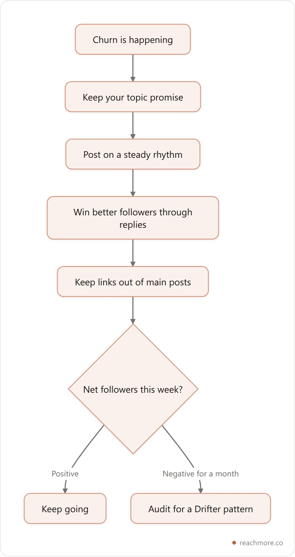 Flowchart of the follower retention playbook: keep your topic promise, post on a steady rhythm, win followers through replies, avoid links in posts, and measure net growth