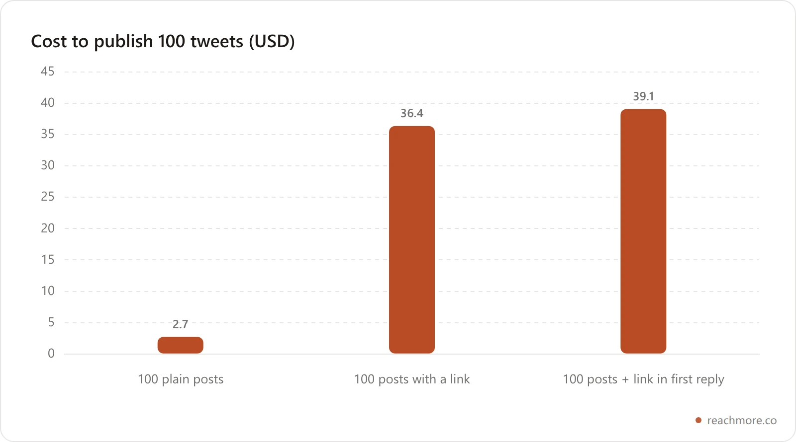 Bar chart comparing the cost to publish 100 tweets: about 2.73 dollars for plain posts, 36.36 dollars for posts with a link, and 39.09 dollars when the link goes in the first reply