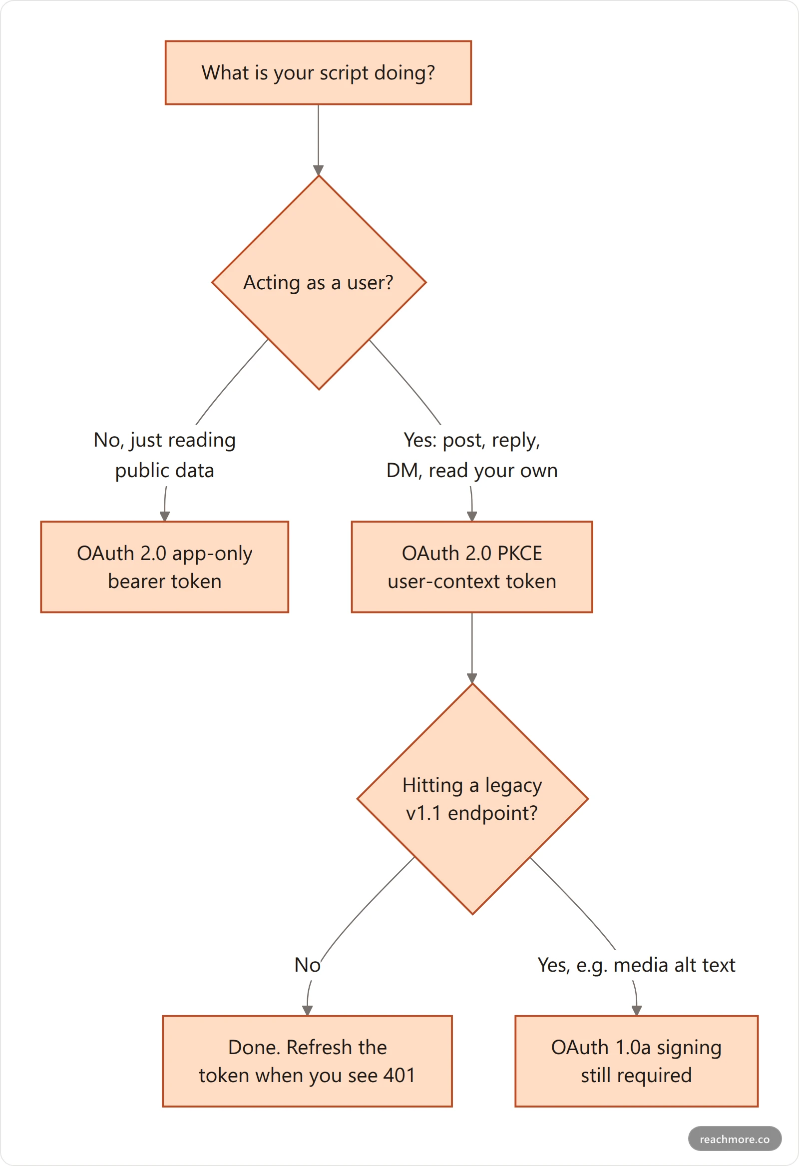 Decision flowchart showing which X API authentication flow a Python script needs: an app-only bearer token for public read-only data, an OAuth 2.0 PKCE user-context token for posting replying and DMs, and OAuth 1.0a for the remaining legacy v1.1 endpoints such as media alt text