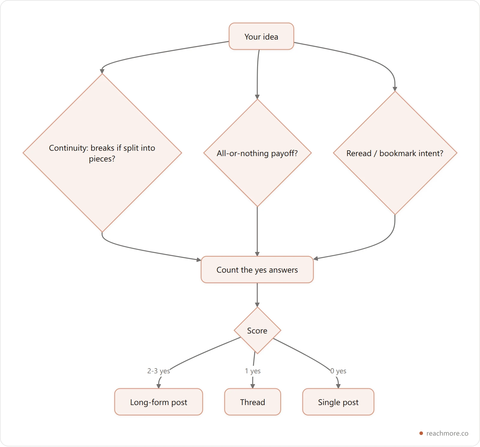 Decision flowchart for the Dwell Test: score three questions to choose long-form post, thread, or single post