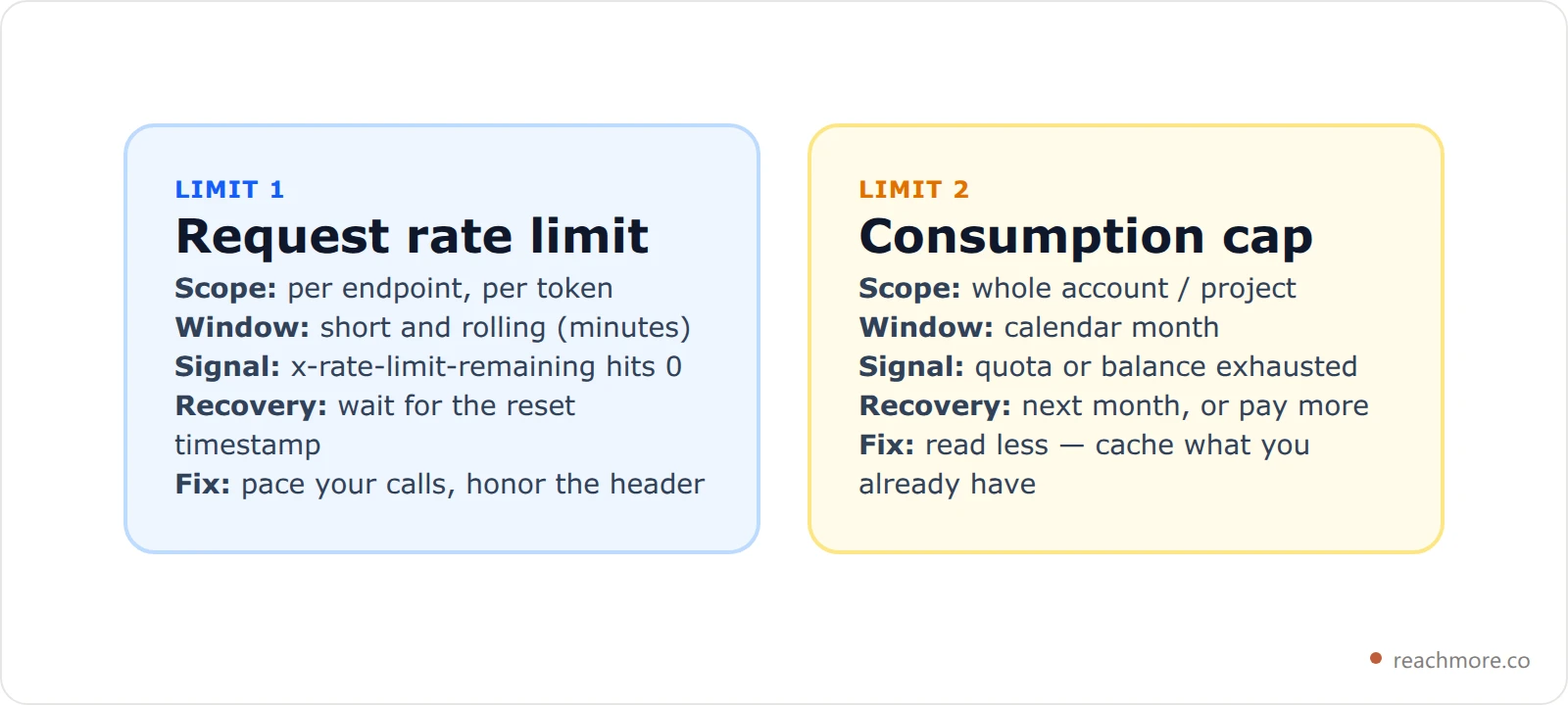 Comparison card showing request rate limits versus monthly consumption caps on the X API