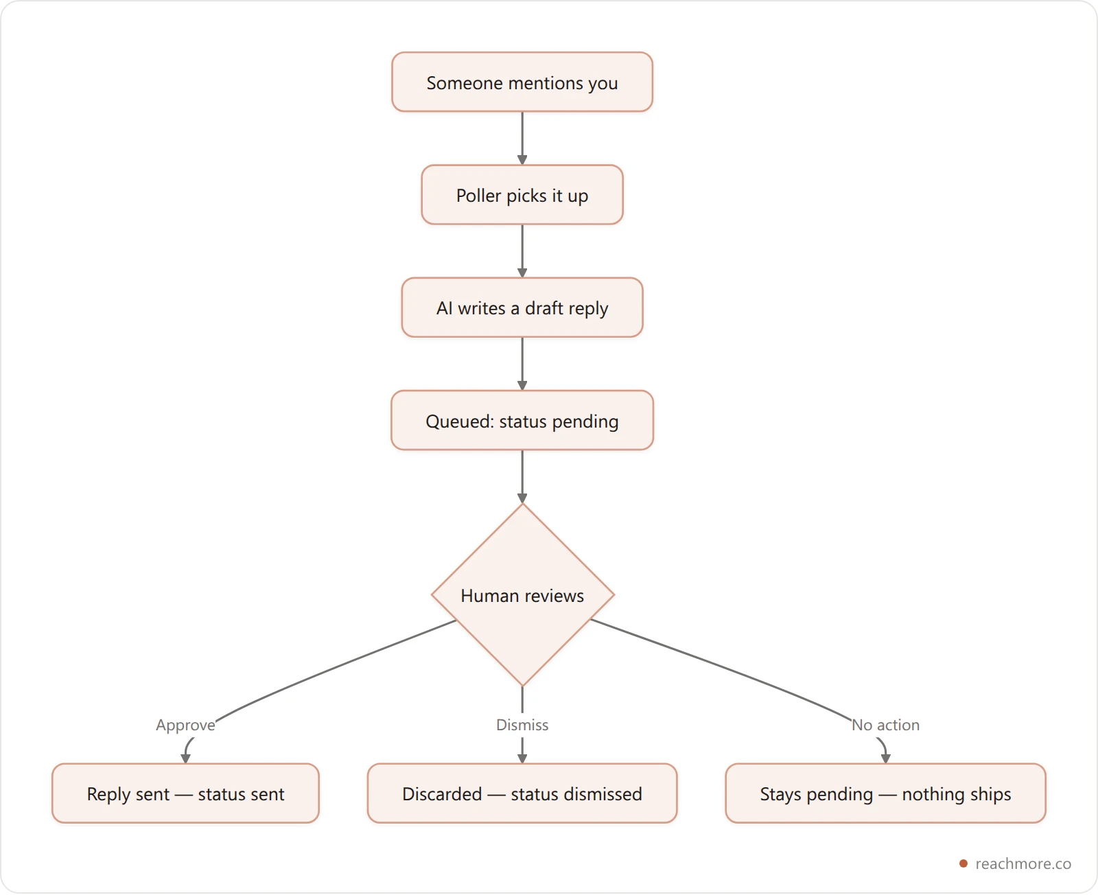 Vertical flowchart showing a mention triggering an AI draft that waits in a pending queue until a human approves, sends, or dismisses it