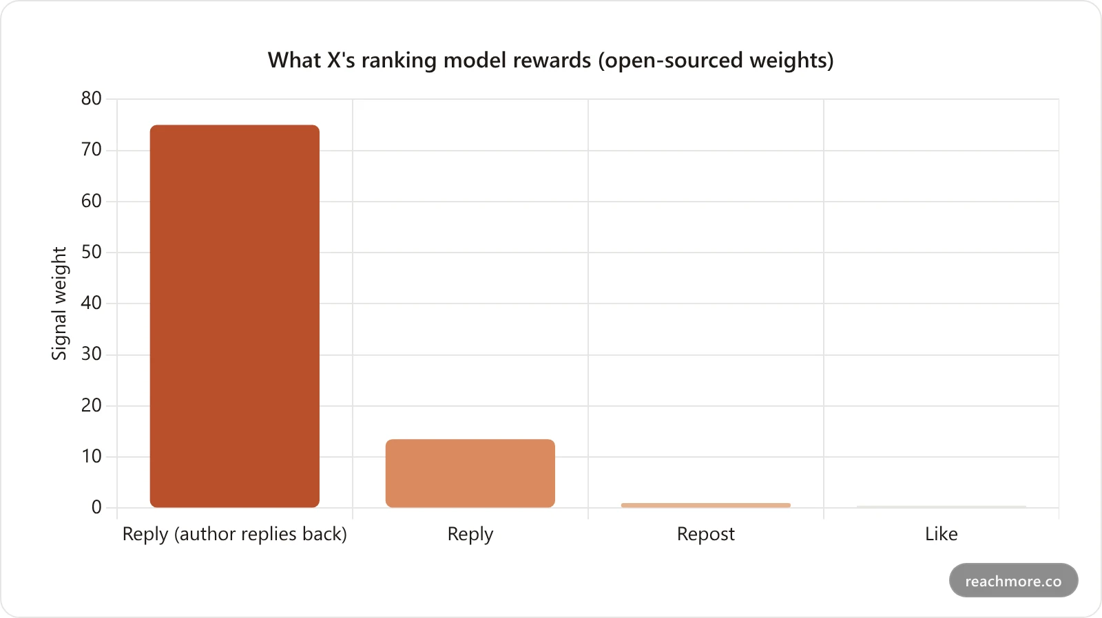 Bar chart of X algorithm engagement weights showing author-engaged reply at 75, reply at 13.5, repost at 1, and like at 0.5