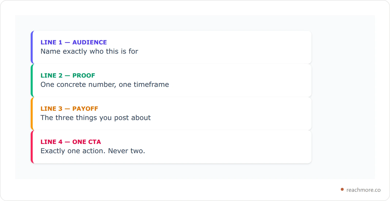 Four stacked cards showing the pinned tweet template lines: audience, proof, payoff, and a single call to action