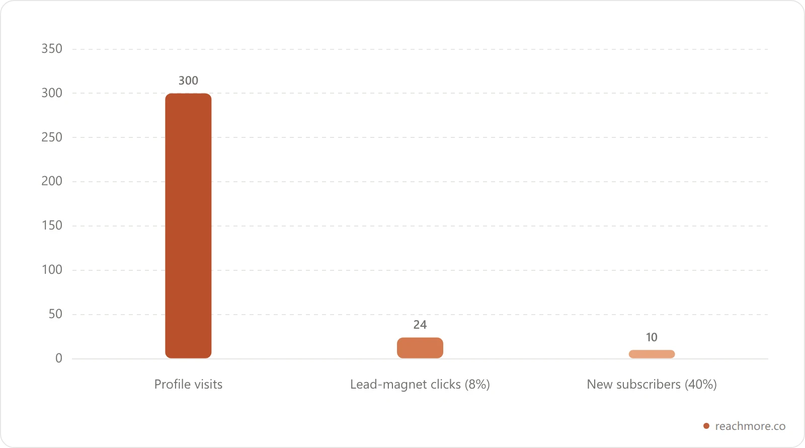 Bar chart showing the Reply-to-Inbox Funnel drop-off from 300 daily profile visits to 10 new email subscribers