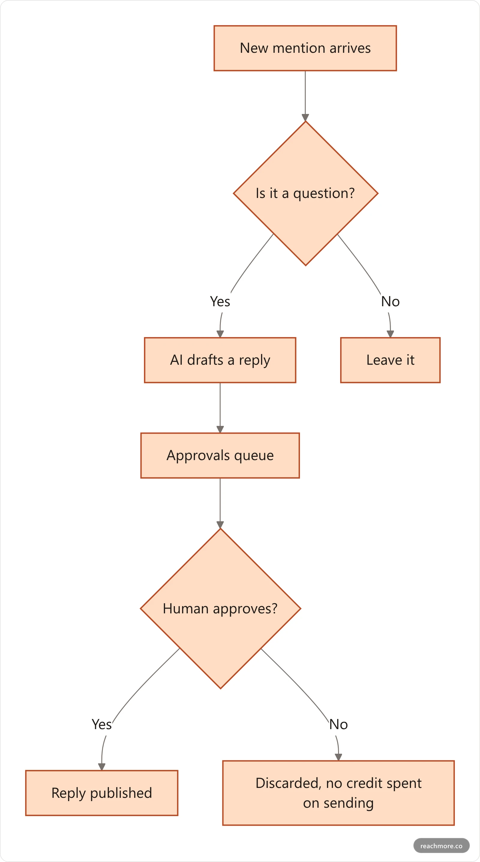 Vertical flowchart of ReachMore's reply triage workflow: read mentions, check if it is a question, draft a reply, send to the human approvals queue, then publish or discard