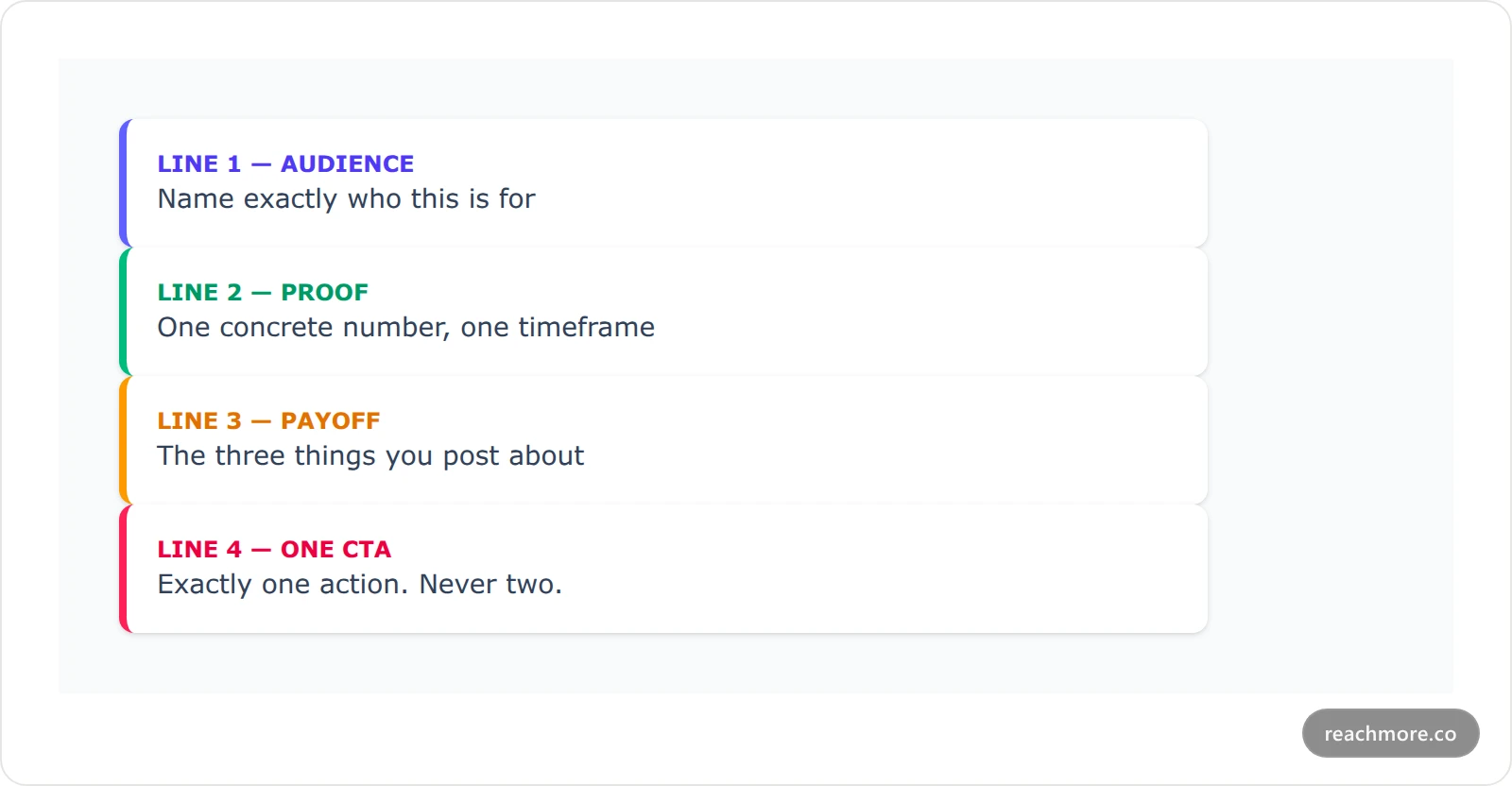 Four stacked cards showing the pinned tweet template lines: audience, proof, payoff, and a single call to action