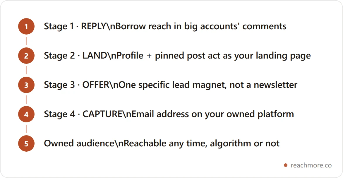 The Reply-to-Inbox Funnel: four stages moving an X user from reply to email subscriber