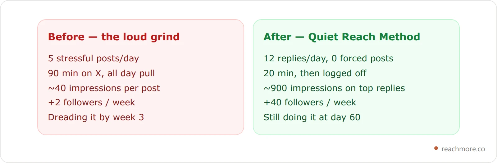 A before and after comparison card: before, an account posted five stressful tweets a day, spent ninety minutes on X, averaged forty impressions per post and gained two followers a week; after switching to the Quiet Reach Method, it spent twenty minutes, wrote twelve replies a day, averaged nine hundred impressions on top replies and gained forty followers a week