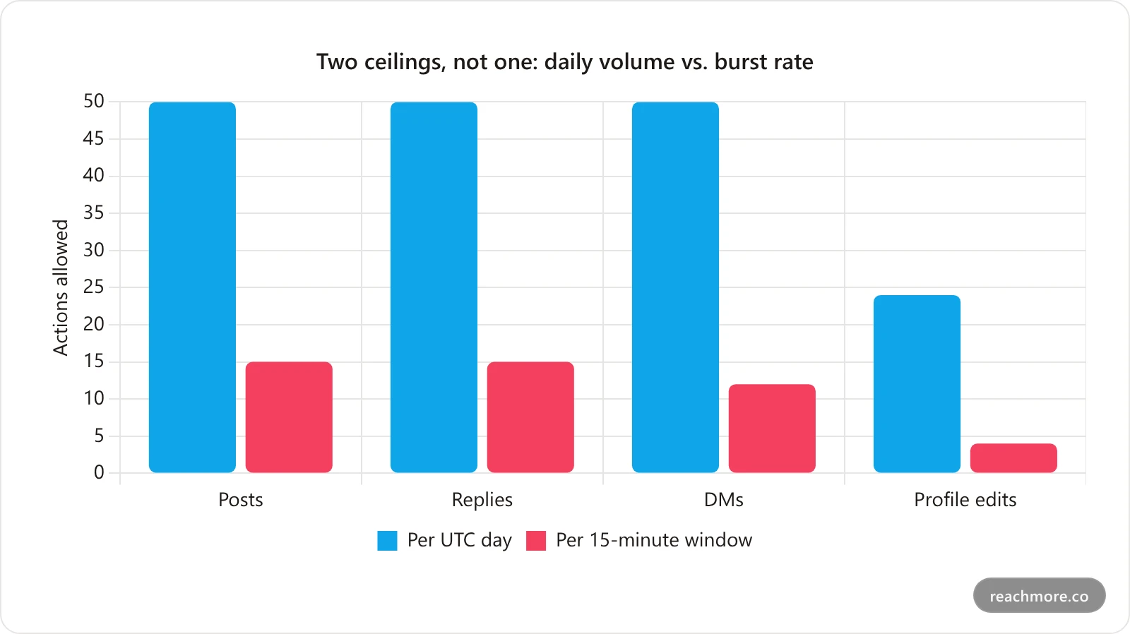 Grouped bar chart comparing ReachMore's daily rate caps and 15-minute burst caps for posts, replies, DMs, and profile edits