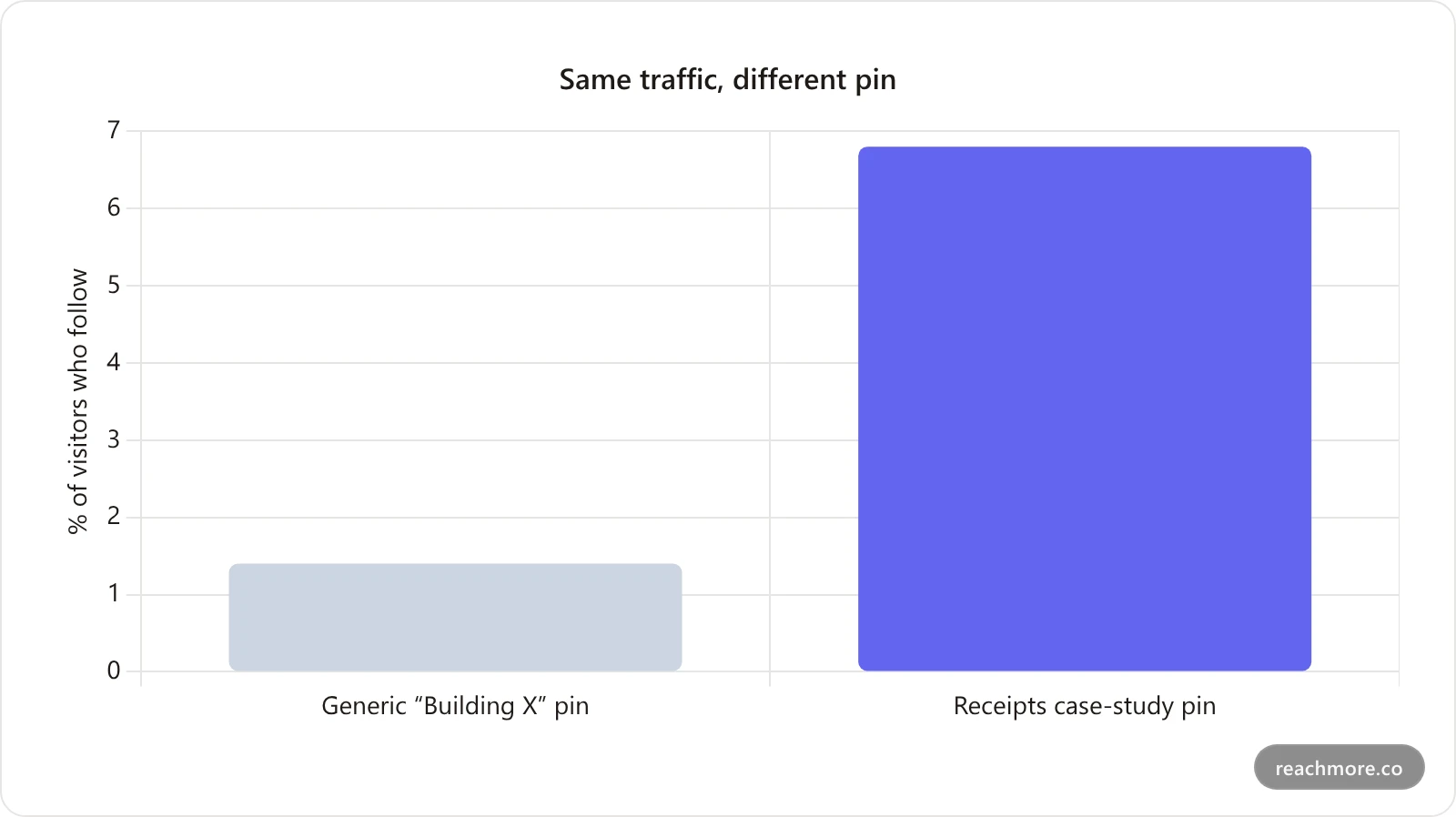 Bar chart showing profile-visit-to-follow conversion rising from 1.4 percent with a generic pin to 6.8 percent with a case study pin