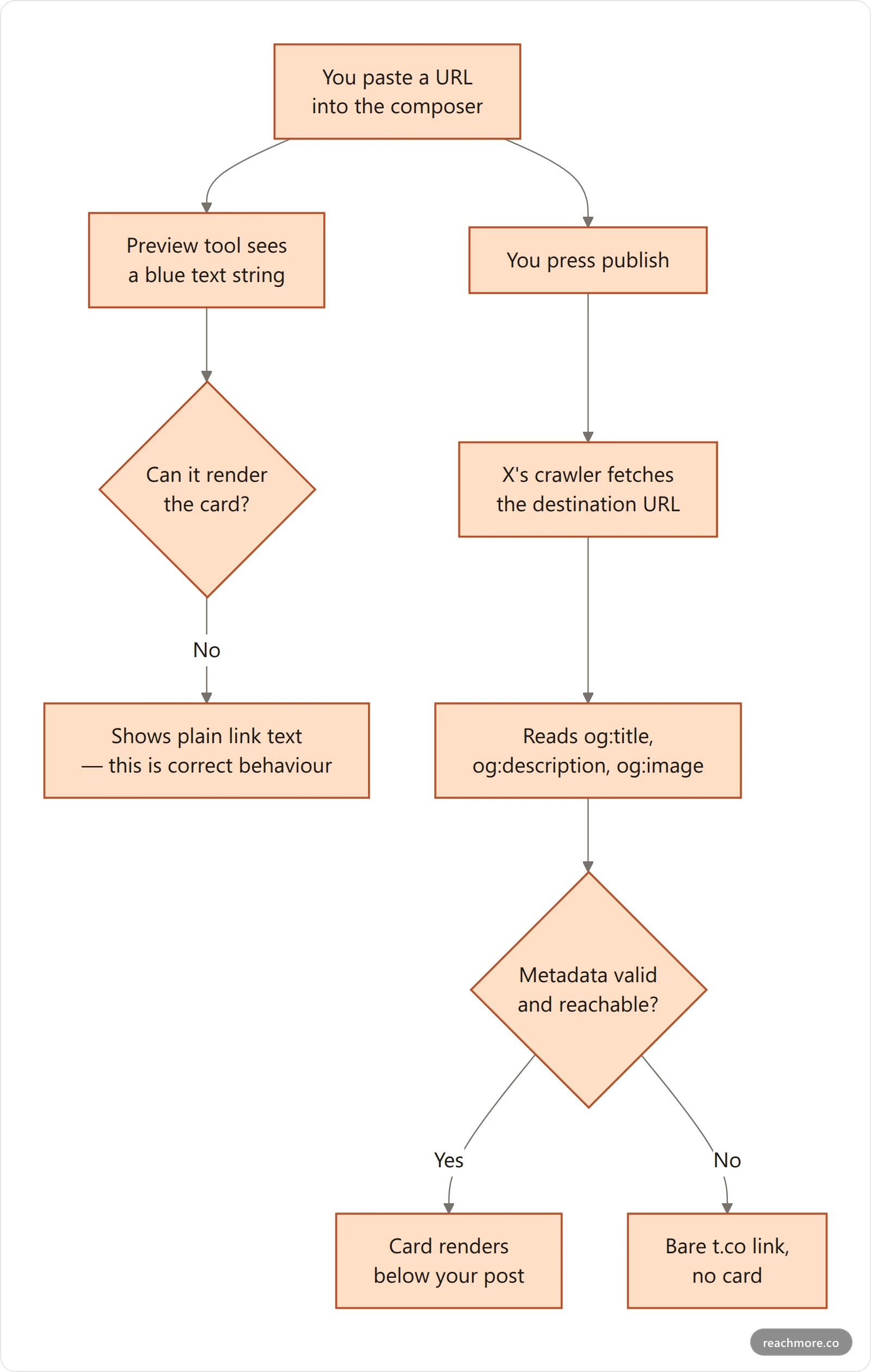 Flowchart showing how X builds a link card server-side after publish, which a browser preview cannot replicate