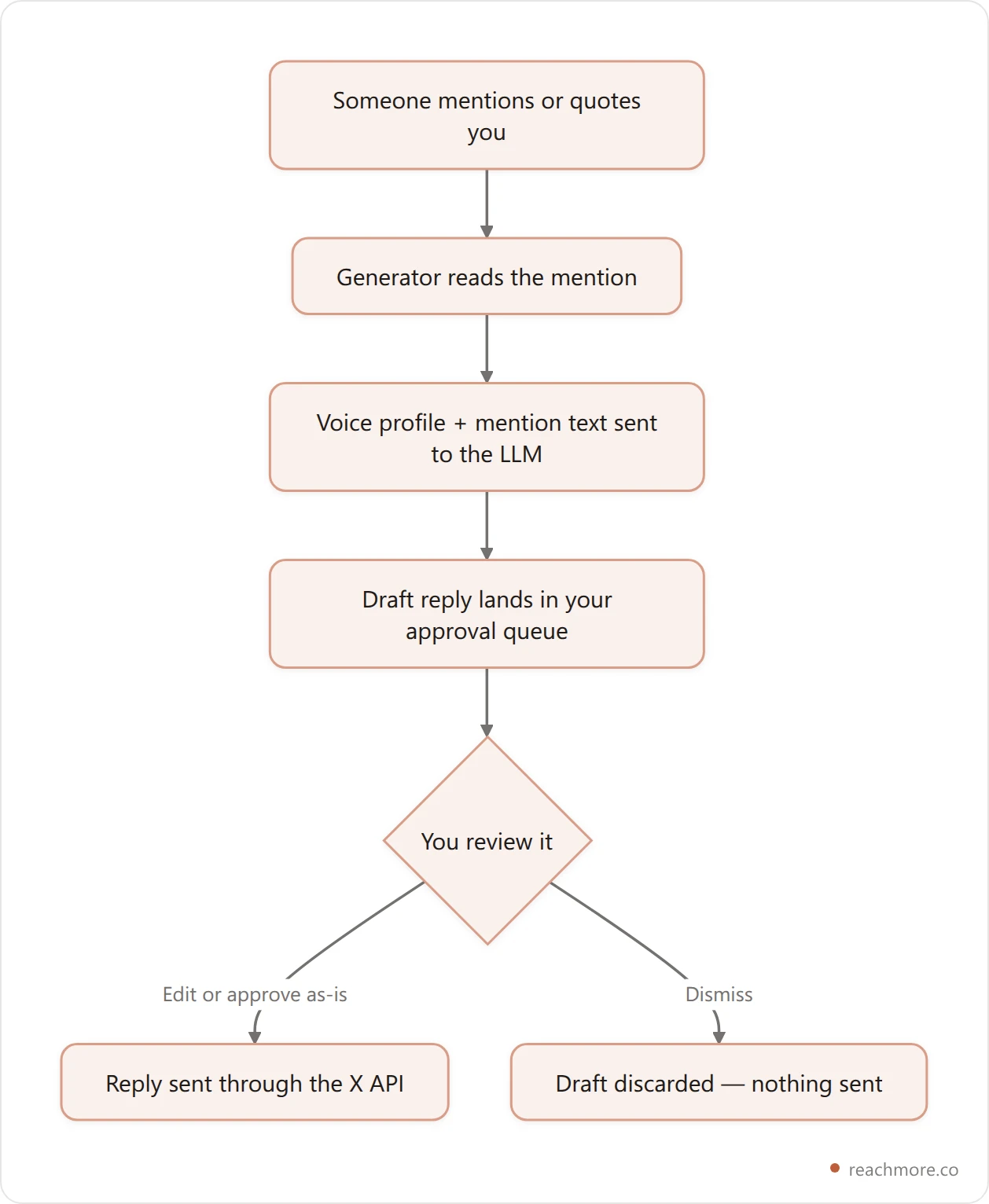 Flowchart showing how a mention-only AI reply generator processes a reply: mention detected, draft generated with voice profile, held for human approval, then sent or dismissed