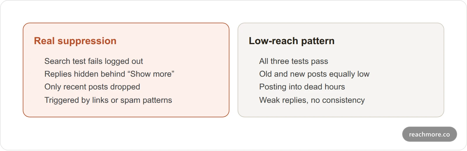 Comparison of real X suppression signals versus a low-reach posting pattern